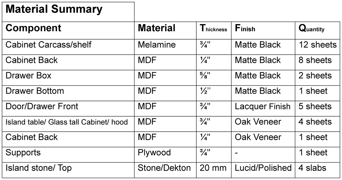Material summary table: components, material, thickness, finish and sheet quantities, from melamine carcasses to Dekton stone slabs
